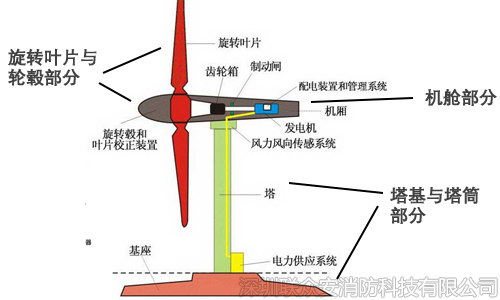 風(fēng)電機(jī)組結(jié)構(gòu)